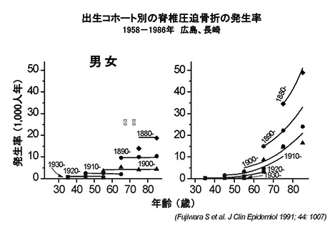 骨粗鬆症疫学研究と歩んで「出会いから道は拓ける」
